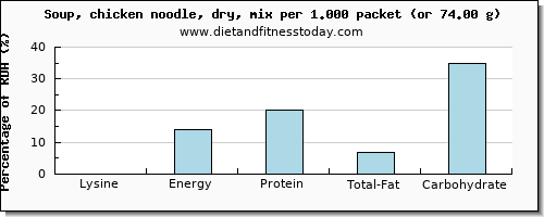 lysine and nutritional content in chicken soup